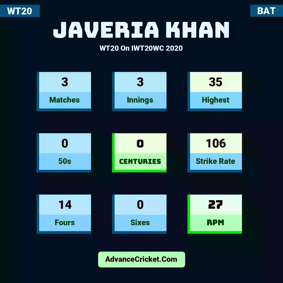 Javeria Khan WT20  On IWT20WC 2020, Javeria Khan played 3 matches, scored 35 runs as highest, 0 half-centuries, and 0 centuries, with a strike rate of 106. J.Khan hit 14 fours and 0 sixes, with an RPM of 27.