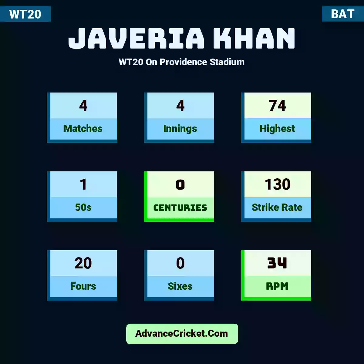 Javeria Khan WT20  On Providence Stadium, Javeria Khan played 4 matches, scored 74 runs as highest, 1 half-centuries, and 0 centuries, with a strike rate of 130. J.Khan hit 20 fours and 0 sixes, with an RPM of 34.