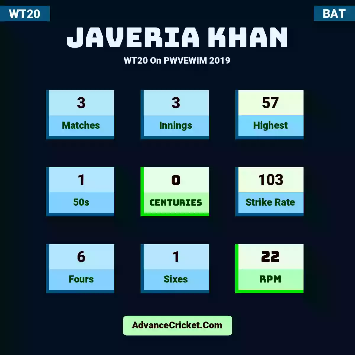 Javeria Khan WT20  On PWVEWIM 2019, Javeria Khan played 3 matches, scored 57 runs as highest, 1 half-centuries, and 0 centuries, with a strike rate of 103. J.Khan hit 6 fours and 1 sixes, with an RPM of 22.
