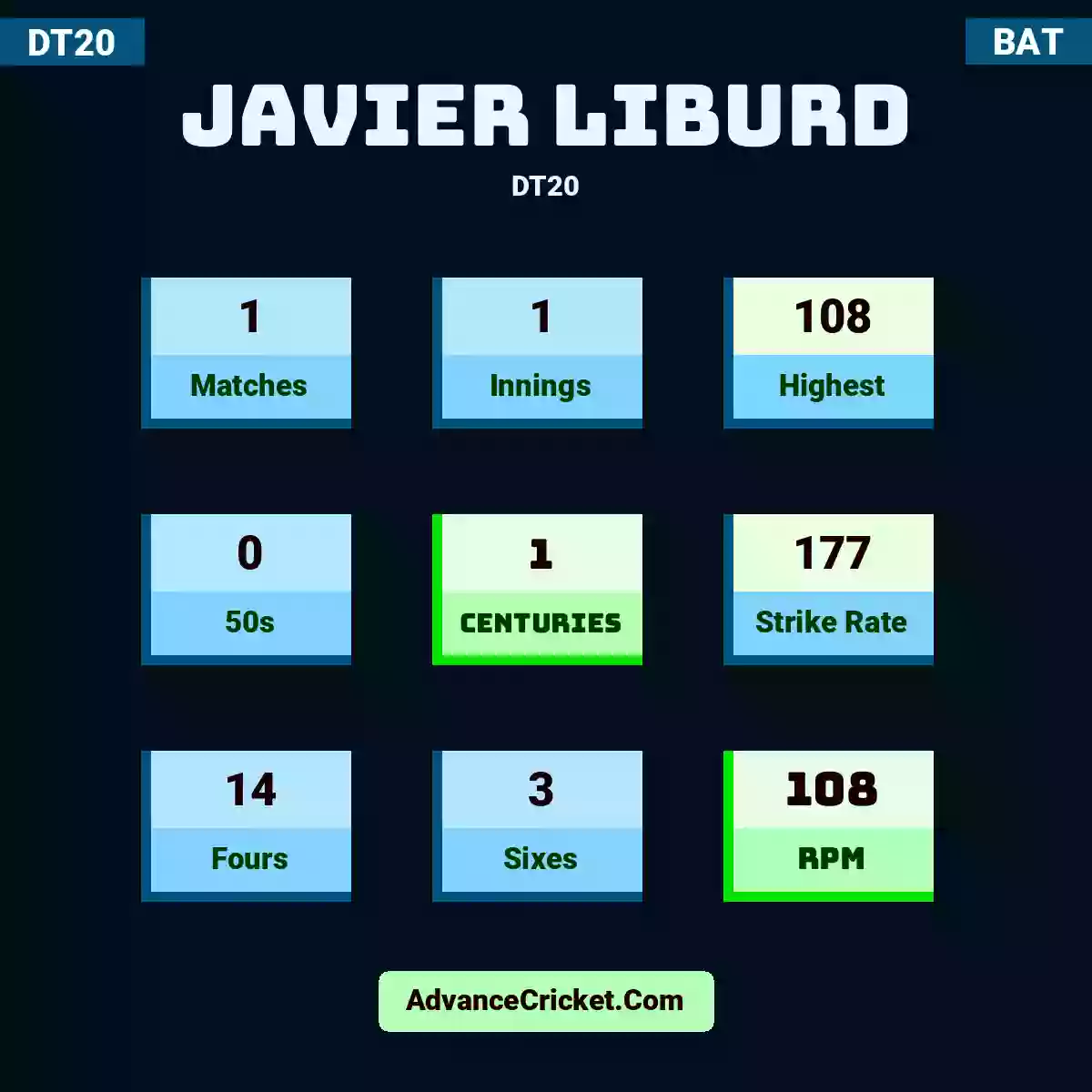 Javier Liburd DT20 , Javier Liburd played 1 matches, scored 108 runs as highest, 0 half-centuries, and 1 centuries, with a strike rate of 177. J.Liburd hit 14 fours and 3 sixes, with an RPM of 108.