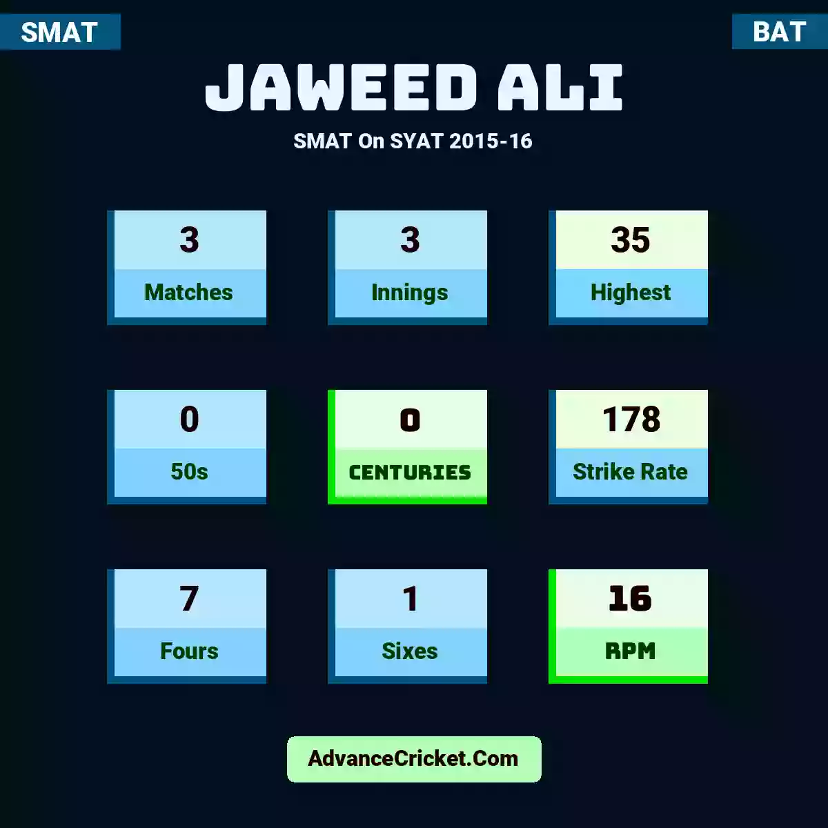 Jaweed Ali SMAT  On SYAT 2015-16, Jaweed Ali played 3 matches, scored 35 runs as highest, 0 half-centuries, and 0 centuries, with a strike rate of 178. J.Ali hit 7 fours and 1 sixes, with an RPM of 16.