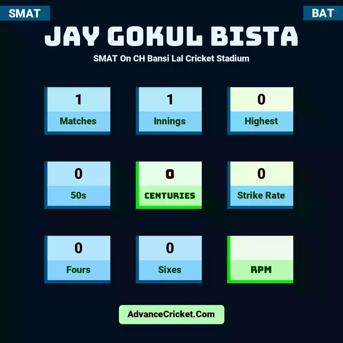 Jay Gokul Bista SMAT  On CH Bansi Lal Cricket Stadium, Jay Gokul Bista played 1 matches, scored 0 runs as highest, 0 half-centuries, and 0 centuries, with a strike rate of 0. J.Bista hit 0 fours and 0 sixes.