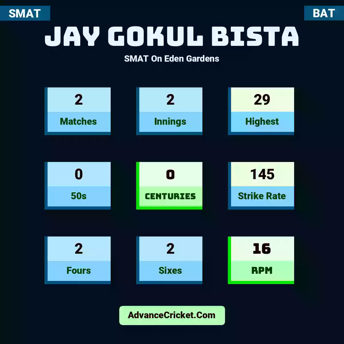 Jay Gokul Bista SMAT  On Eden Gardens, Jay Gokul Bista played 2 matches, scored 29 runs as highest, 0 half-centuries, and 0 centuries, with a strike rate of 145. J.Bista hit 2 fours and 2 sixes, with an RPM of 16.