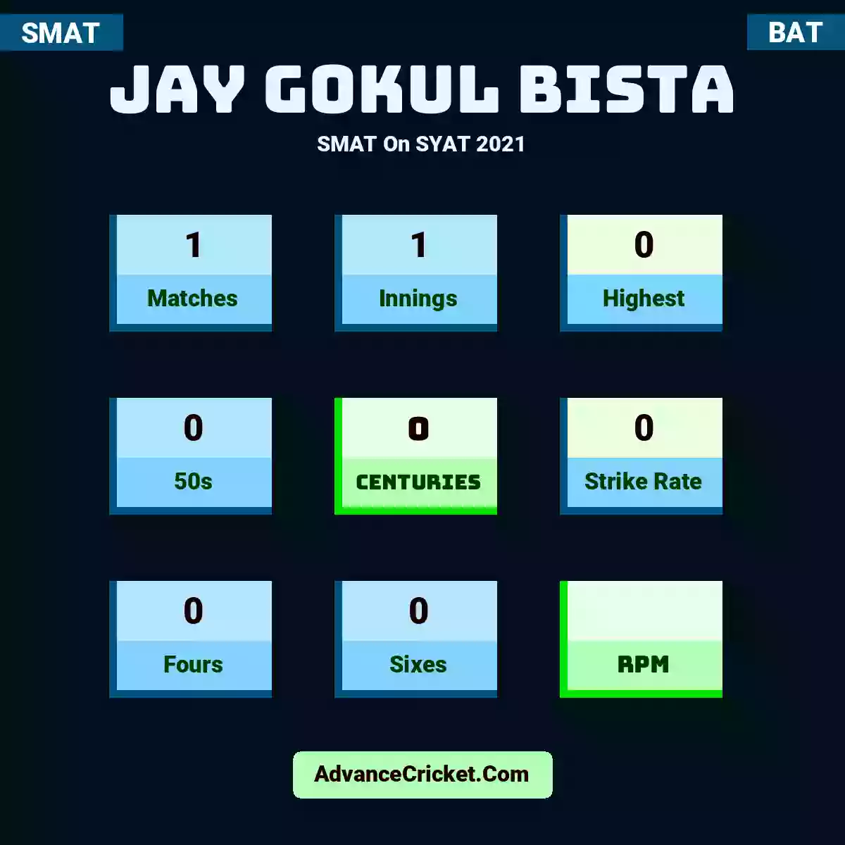 Jay Gokul Bista SMAT  On SYAT 2021, Jay Gokul Bista played 1 matches, scored 0 runs as highest, 0 half-centuries, and 0 centuries, with a strike rate of 0. J.Bista hit 0 fours and 0 sixes.