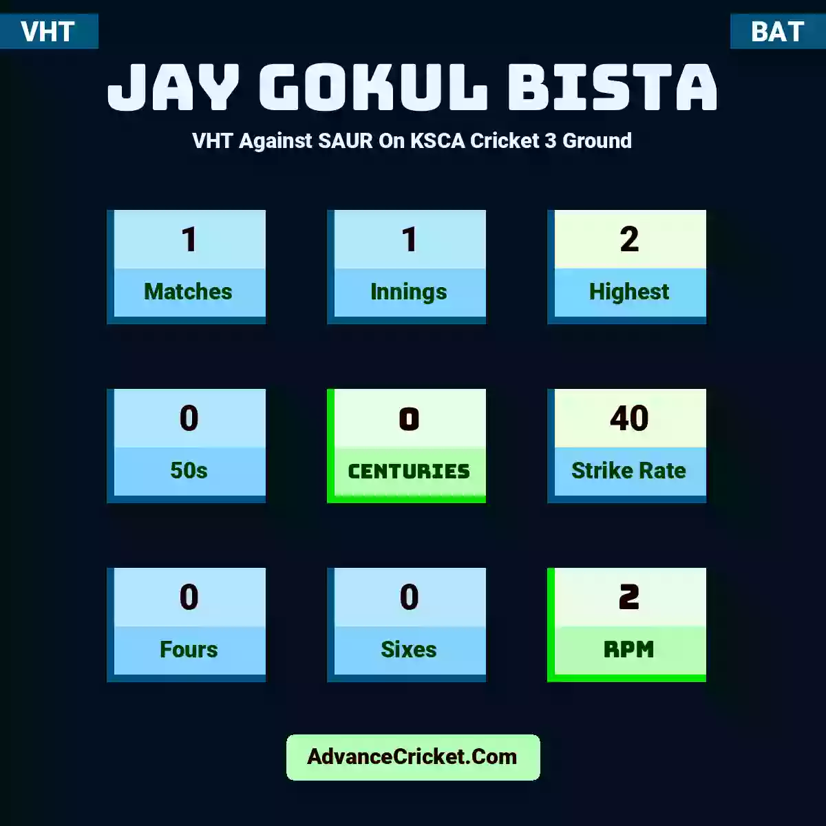 Jay Gokul Bista VHT  Against SAUR On KSCA Cricket 3 Ground, Jay Gokul Bista played 1 matches, scored 2 runs as highest, 0 half-centuries, and 0 centuries, with a strike rate of 40. J.Bista hit 0 fours and 0 sixes, with an RPM of 2.