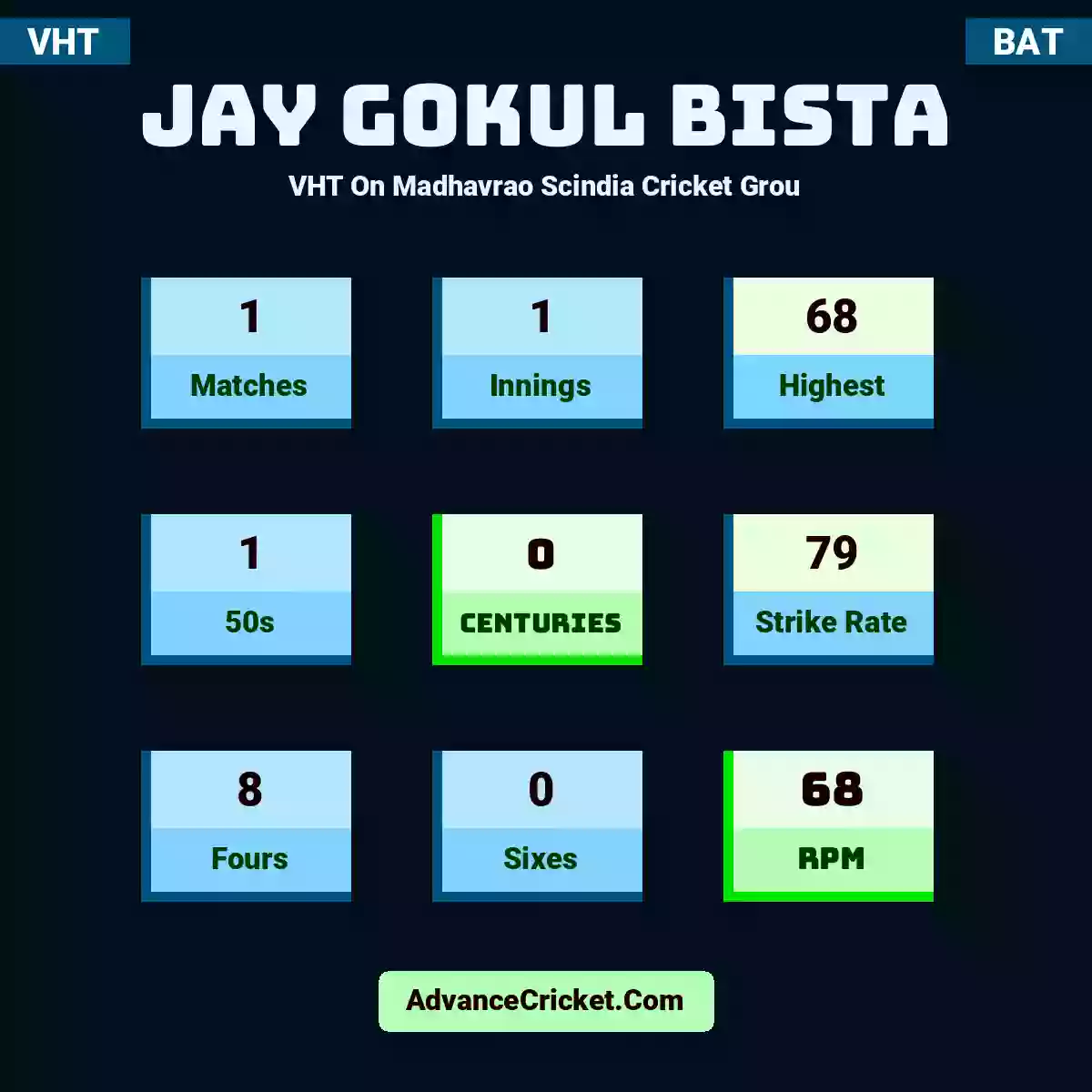 Jay Gokul Bista VHT  On Madhavrao Scindia Cricket Grou, Jay Gokul Bista played 1 matches, scored 68 runs as highest, 1 half-centuries, and 0 centuries, with a strike rate of 79. J.Bista hit 8 fours and 0 sixes, with an RPM of 68.