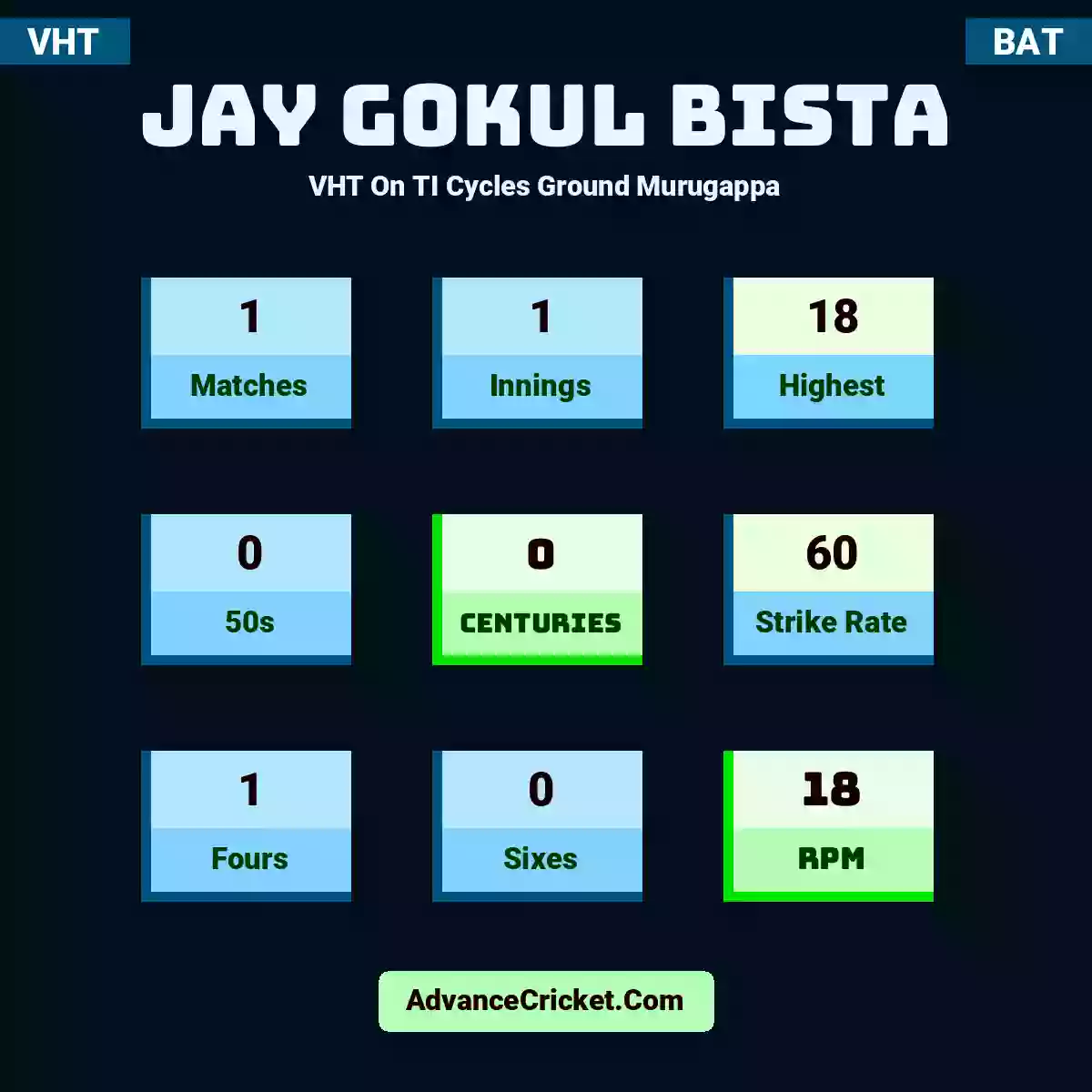 Jay Gokul Bista VHT  On TI Cycles Ground Murugappa, Jay Gokul Bista played 1 matches, scored 18 runs as highest, 0 half-centuries, and 0 centuries, with a strike rate of 60. J.Bista hit 1 fours and 0 sixes, with an RPM of 18.