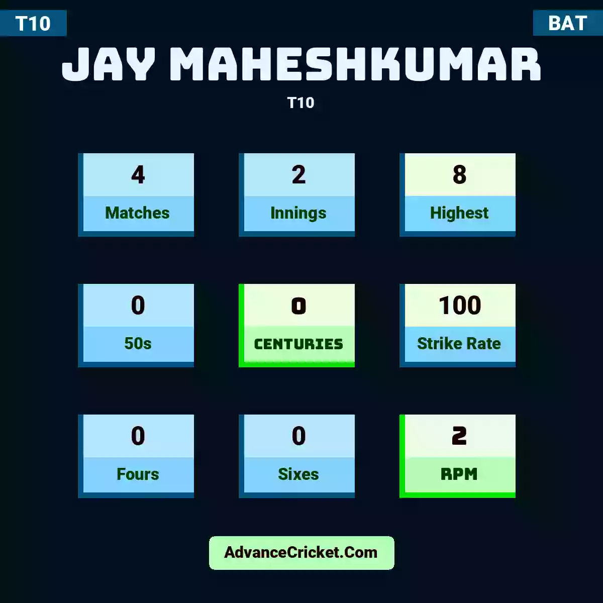 Jay Maheshkumar T10 , Jay Maheshkumar played 4 matches, scored 8 runs as highest, 0 half-centuries, and 0 centuries, with a strike rate of 100. J.Maheshkumar hit 0 fours and 0 sixes, with an RPM of 2.