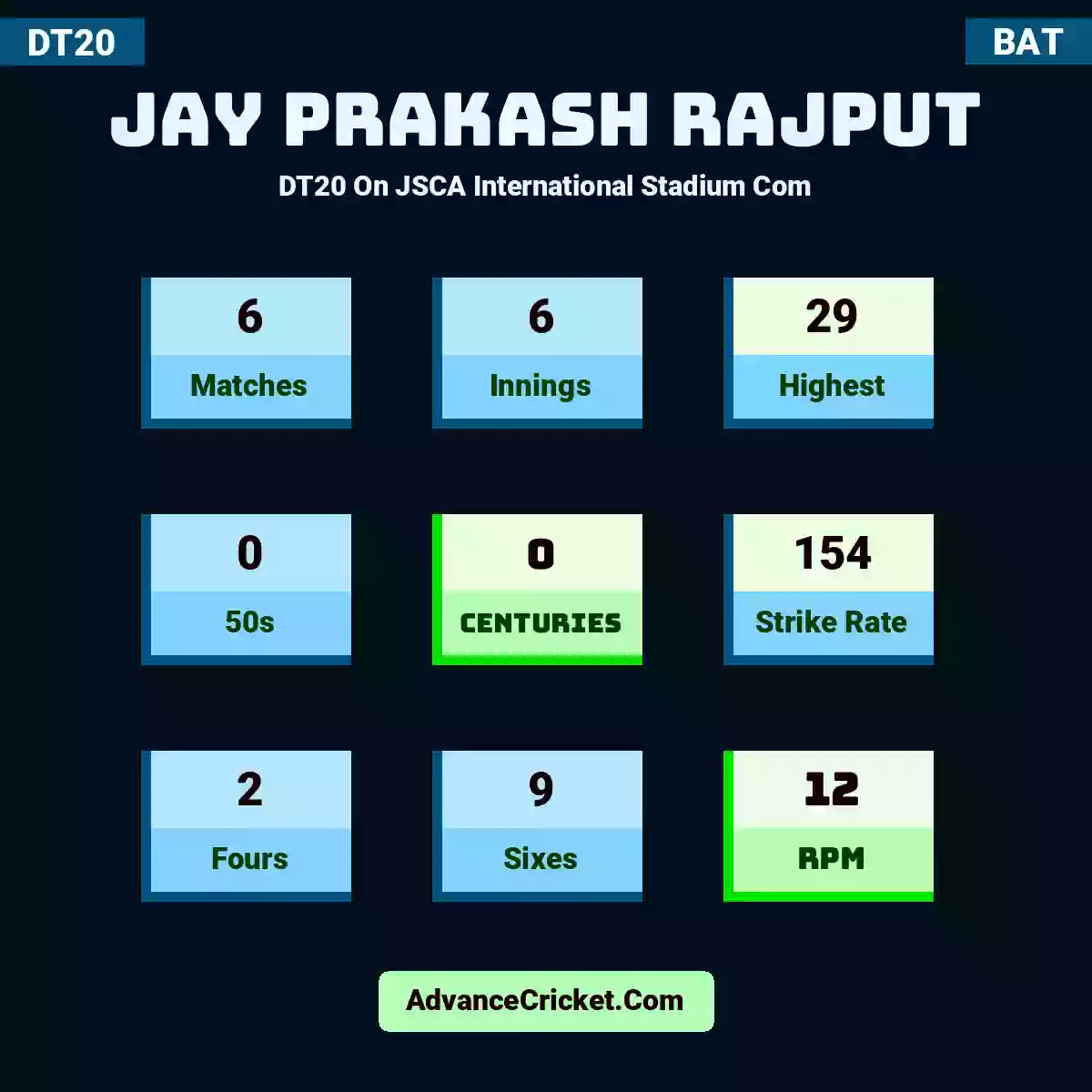 Jay Prakash Rajput DT20  On JSCA International Stadium Com, Jay Prakash Rajput played 6 matches, scored 29 runs as highest, 0 half-centuries, and 0 centuries, with a strike rate of 154. J.Prakash.Rajput hit 2 fours and 9 sixes, with an RPM of 12.