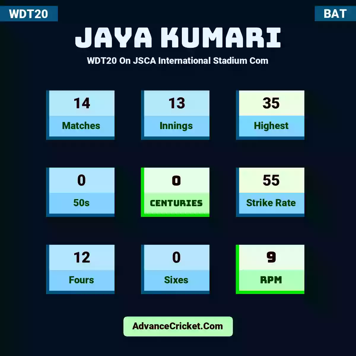 Jaya Kumari WDT20  On JSCA International Stadium Com, Jaya Kumari played 14 matches, scored 35 runs as highest, 0 half-centuries, and 0 centuries, with a strike rate of 55. J.Kumari hit 12 fours and 0 sixes, with an RPM of 9.