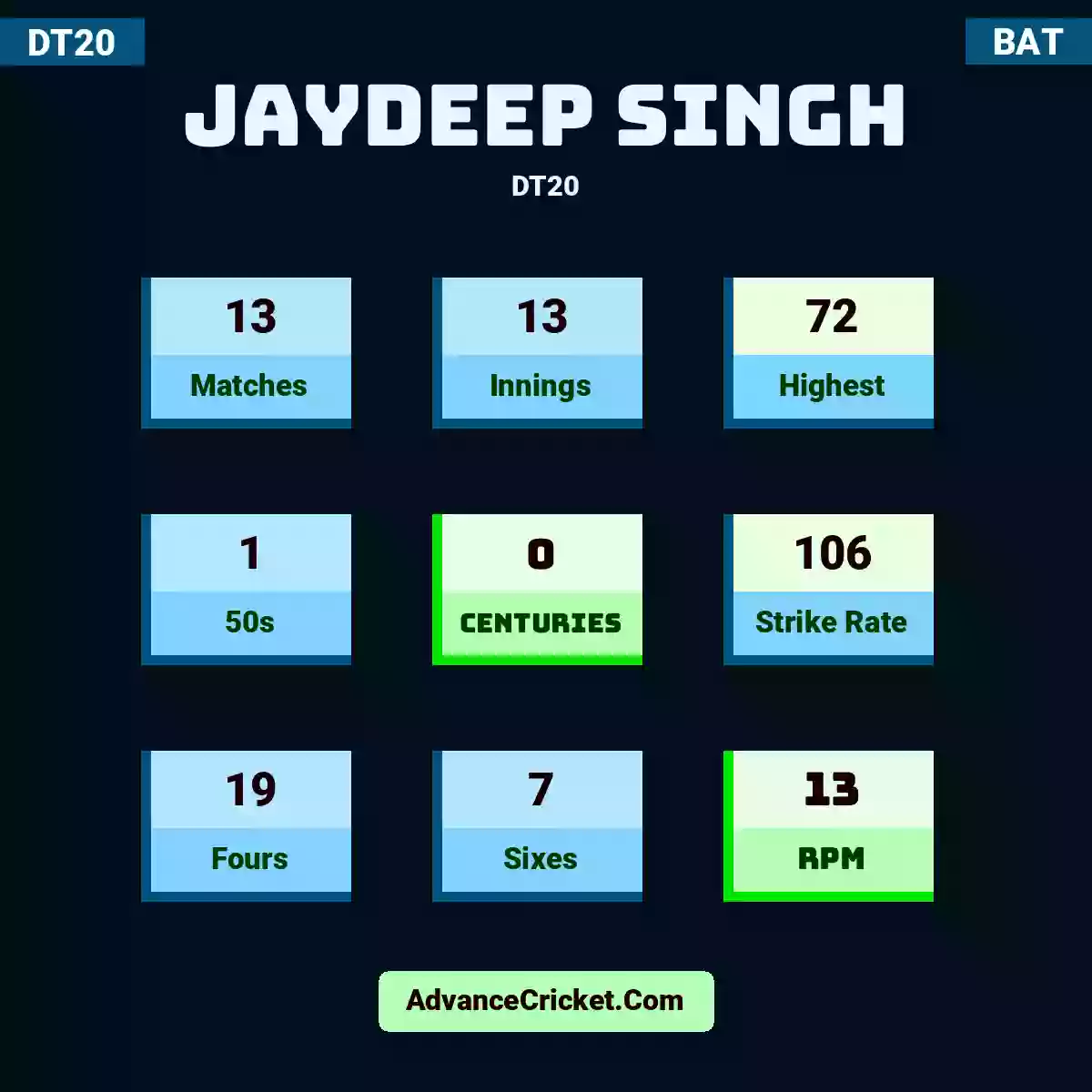 Jaydeep Singh DT20 , Jaydeep Singh played 13 matches, scored 72 runs as highest, 1 half-centuries, and 0 centuries, with a strike rate of 106. J.Singh hit 19 fours and 7 sixes, with an RPM of 13.