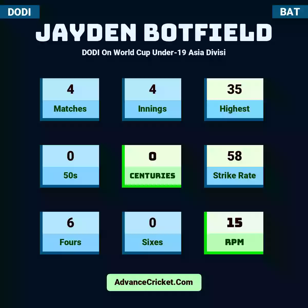 Jayden Botfield DODI  On World Cup Under-19 Asia Divisi, Jayden Botfield played 4 matches, scored 35 runs as highest, 0 half-centuries, and 0 centuries, with a strike rate of 58. J.Botfield hit 6 fours and 0 sixes, with an RPM of 15.