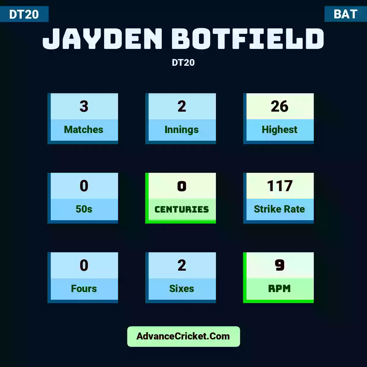 Jayden Botfield DT20 , Jayden Botfield played 3 matches, scored 26 runs as highest, 0 half-centuries, and 0 centuries, with a strike rate of 117. J.Botfield hit 0 fours and 2 sixes, with an RPM of 9.