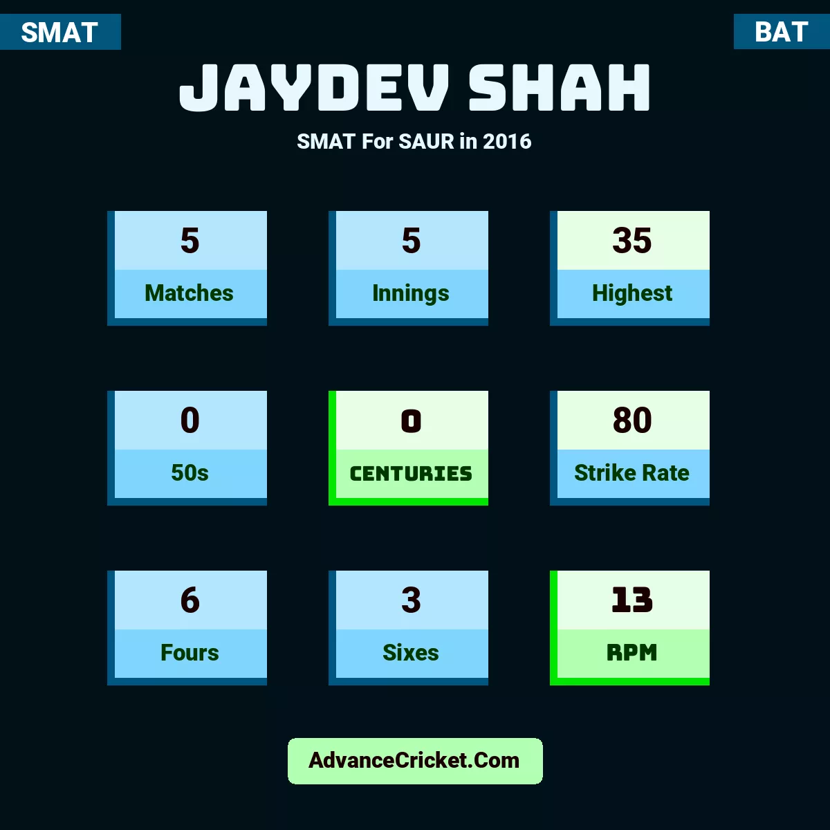 Jaydev Shah SMAT  For SAUR in 2016, Jaydev Shah played 5 matches, scored 35 runs as highest, 0 half-centuries, and 0 centuries, with a strike rate of 80. J.Shah hit 6 fours and 3 sixes, with an RPM of 13.