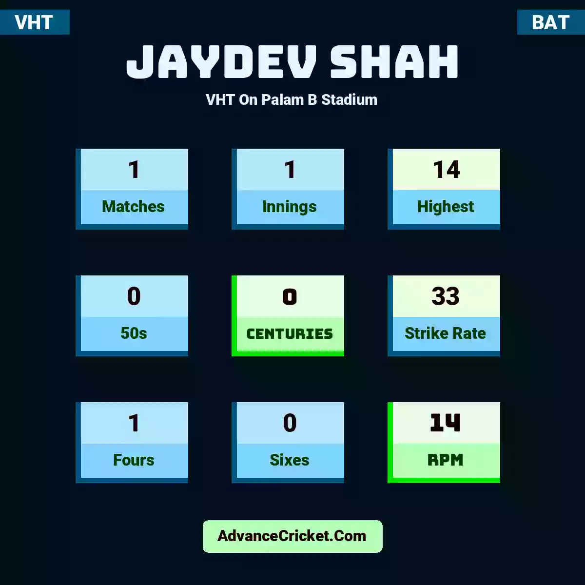 Jaydev Shah VHT  On Palam B Stadium, Jaydev Shah played 1 matches, scored 14 runs as highest, 0 half-centuries, and 0 centuries, with a strike rate of 33. J.Shah hit 1 fours and 0 sixes, with an RPM of 14.