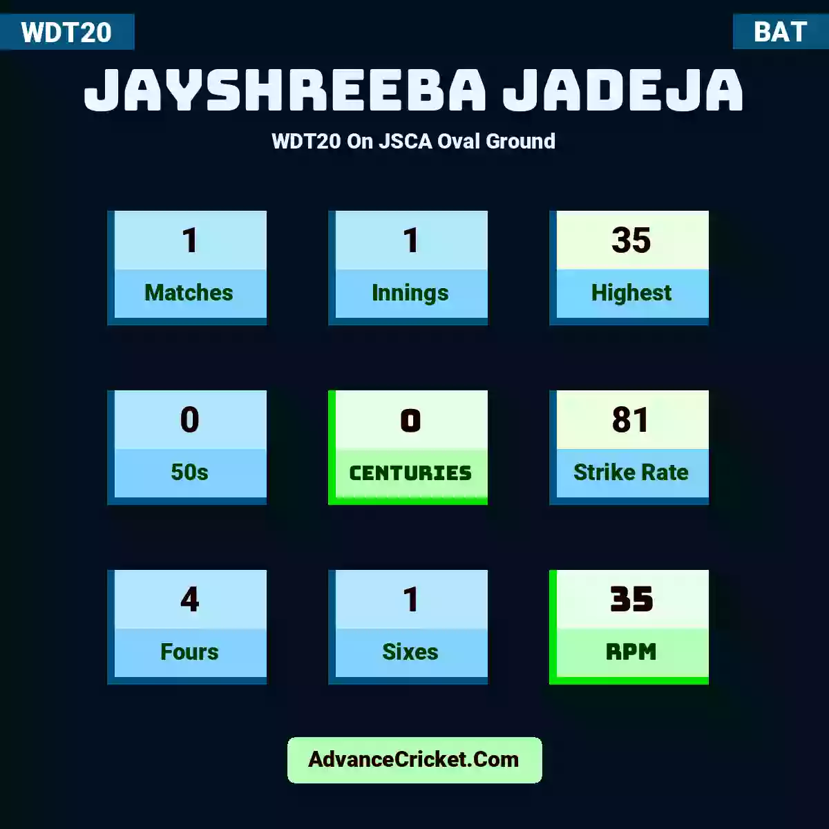 Jayshreeba Jadeja WDT20  On JSCA Oval Ground, Jayshreeba Jadeja played 1 matches, scored 35 runs as highest, 0 half-centuries, and 0 centuries, with a strike rate of 81. J.Jadeja hit 4 fours and 1 sixes, with an RPM of 35.