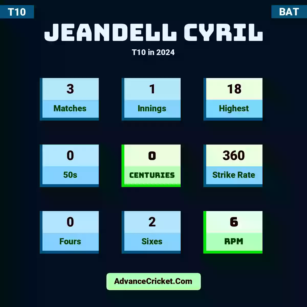Jeandell Cyril T10  in 2024, Jeandell Cyril played 3 matches, scored 18 runs as highest, 0 half-centuries, and 0 centuries, with a strike rate of 360. J.Cyril hit 0 fours and 2 sixes, with an RPM of 6.