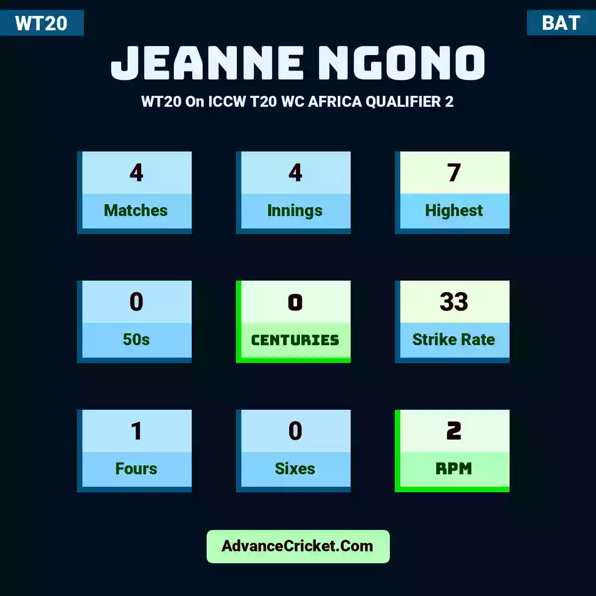 Jeanne Ngono WT20  On ICCW T20 WC AFRICA QUALIFIER 2, Jeanne Ngono played 4 matches, scored 7 runs as highest, 0 half-centuries, and 0 centuries, with a strike rate of 33. J.Ngono hit 1 fours and 0 sixes, with an RPM of 2.