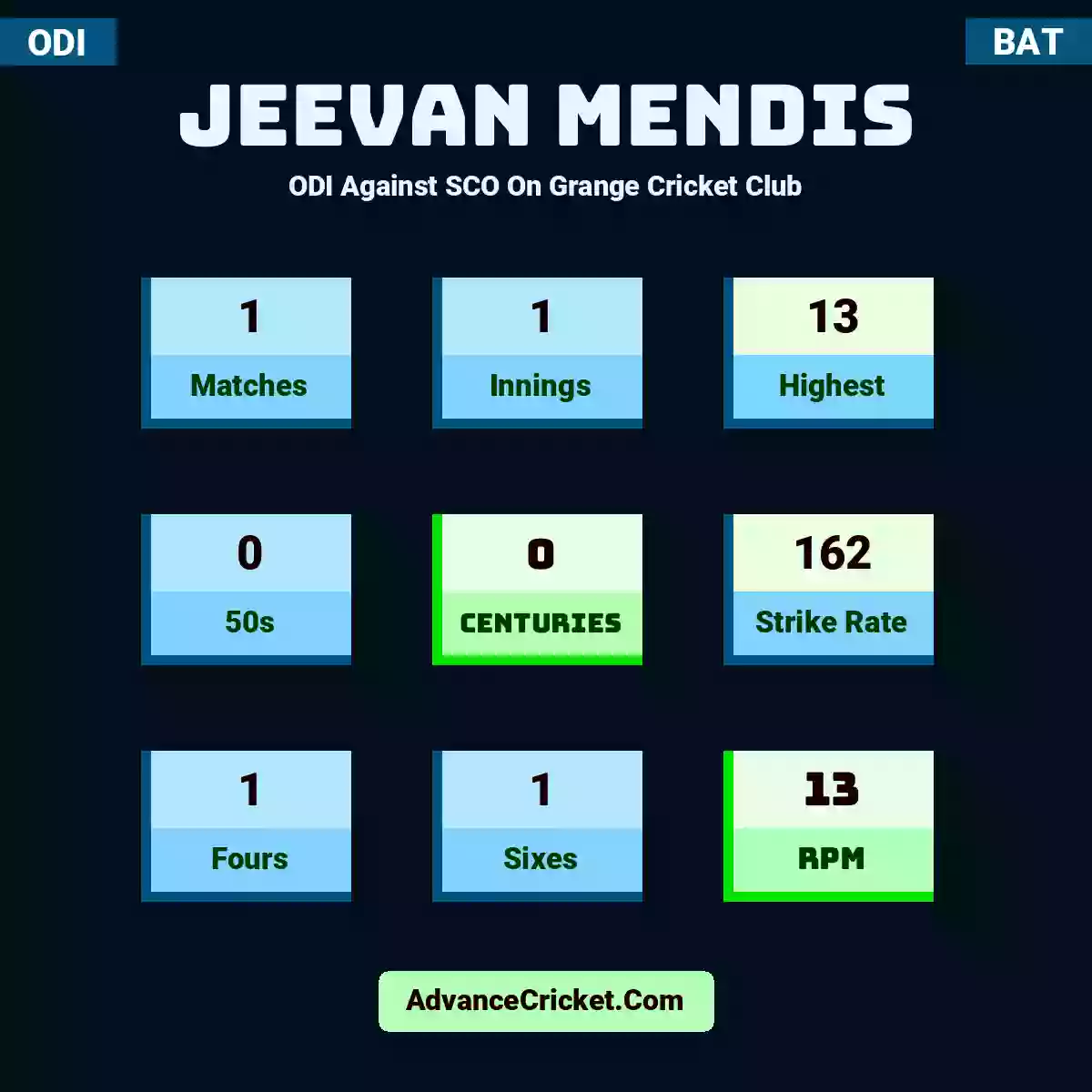 Jeevan Mendis ODI  Against SCO On Grange Cricket Club, Jeevan Mendis played 1 matches, scored 13 runs as highest, 0 half-centuries, and 0 centuries, with a strike rate of 162. J.Mendis hit 1 fours and 1 sixes, with an RPM of 13.