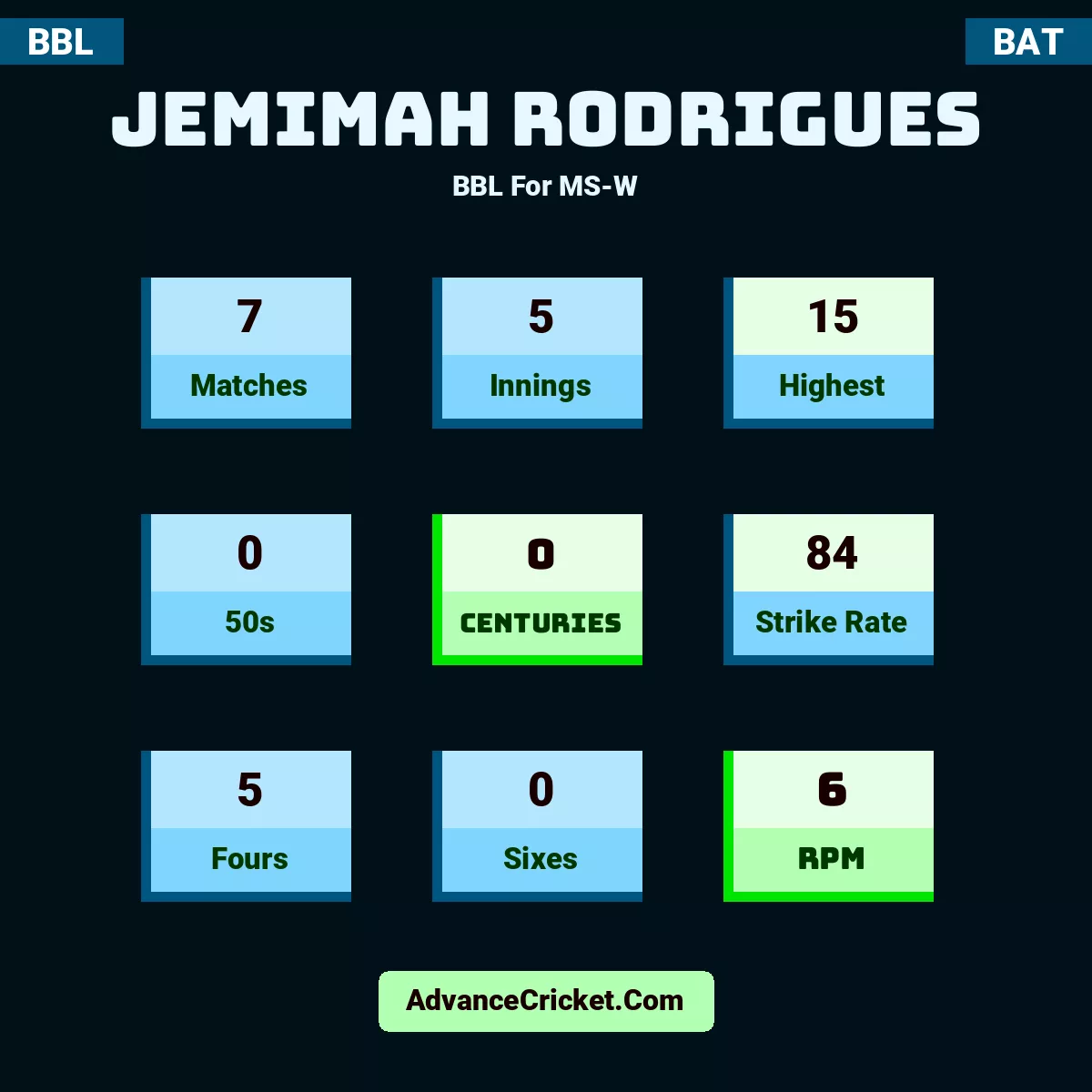 Jemimah Rodrigues BBL  For MS-W, Jemimah Rodrigues played 7 matches, scored 15 runs as highest, 0 half-centuries, and 0 centuries, with a strike rate of 84. J.Rodrigues hit 5 fours and 0 sixes, with an RPM of 6.