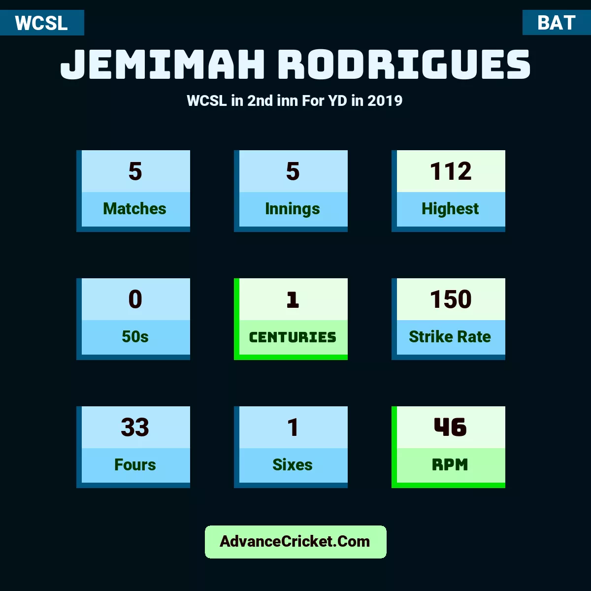 Jemimah Rodrigues WCSL  in 2nd inn For YD in 2019, Jemimah Rodrigues played 5 matches, scored 112 runs as highest, 0 half-centuries, and 1 centuries, with a strike rate of 150. J.Rodrigues hit 33 fours and 1 sixes, with an RPM of 46.