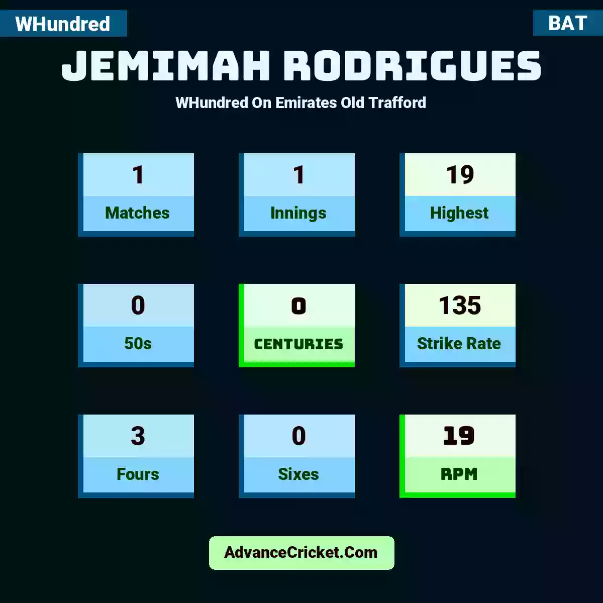 Jemimah Rodrigues WHundred  On Emirates Old Trafford, Jemimah Rodrigues played 1 matches, scored 19 runs as highest, 0 half-centuries, and 0 centuries, with a strike rate of 135. J.Rodrigues hit 3 fours and 0 sixes, with an RPM of 19.