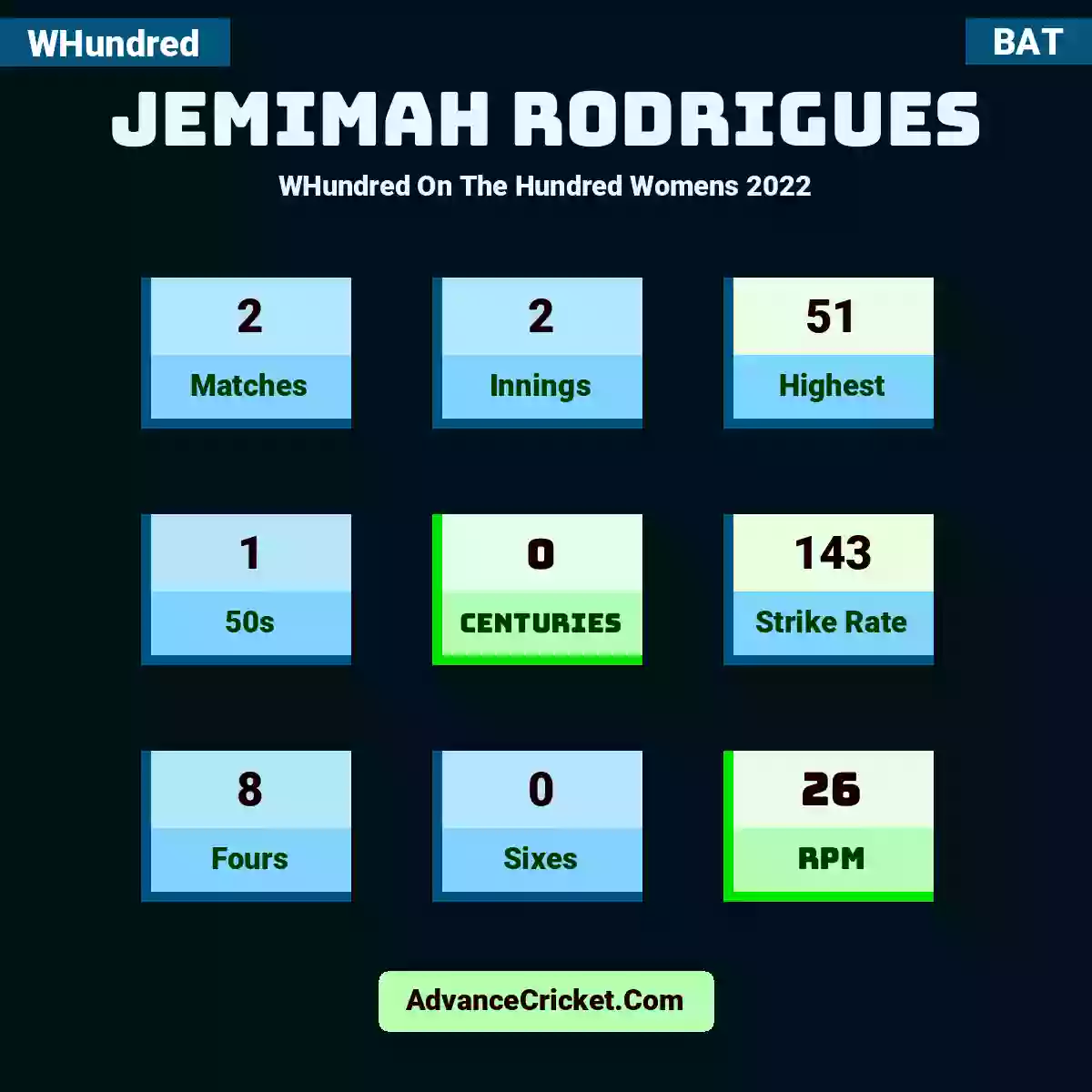 Jemimah Rodrigues WHundred  On The Hundred Womens 2022, Jemimah Rodrigues played 2 matches, scored 51 runs as highest, 1 half-centuries, and 0 centuries, with a strike rate of 143. J.Rodrigues hit 8 fours and 0 sixes, with an RPM of 26.