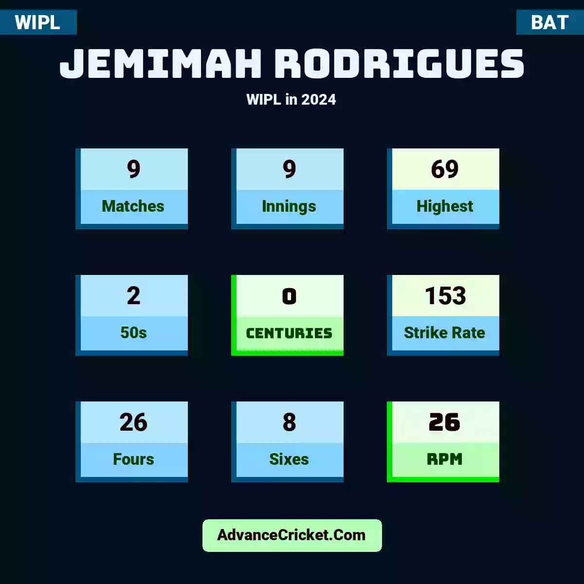 Jemimah Rodrigues WIPL  in 2024, Jemimah Rodrigues played 9 matches, scored 69 runs as highest, 2 half-centuries, and 0 centuries, with a strike rate of 153. J.Rodrigues hit 26 fours and 8 sixes, with an RPM of 26.