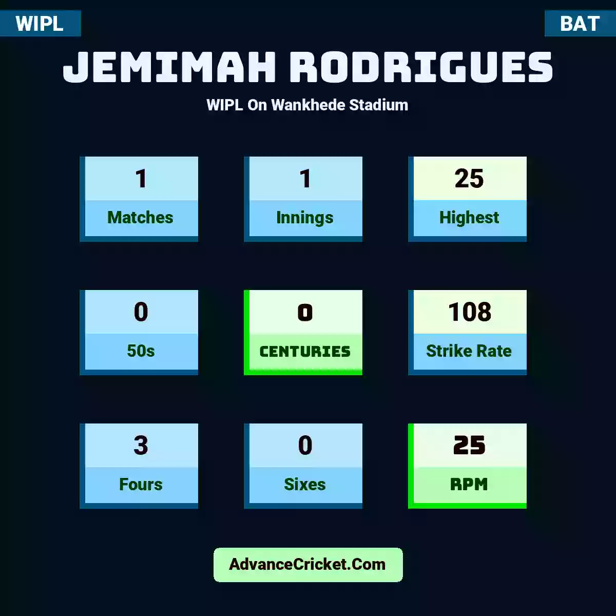 Jemimah Rodrigues WIPL  On Wankhede Stadium, Jemimah Rodrigues played 1 matches, scored 25 runs as highest, 0 half-centuries, and 0 centuries, with a strike rate of 108. J.Rodrigues hit 3 fours and 0 sixes, with an RPM of 25.