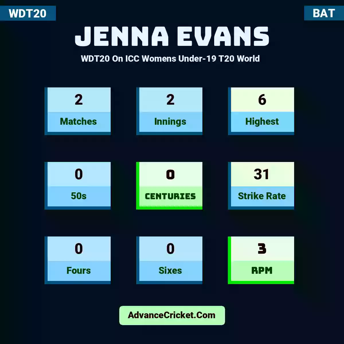Jenna Evans WDT20  On ICC Womens Under-19 T20 World , Jenna Evans played 2 matches, scored 6 runs as highest, 0 half-centuries, and 0 centuries, with a strike rate of 31. J.Evans hit 0 fours and 0 sixes, with an RPM of 3.