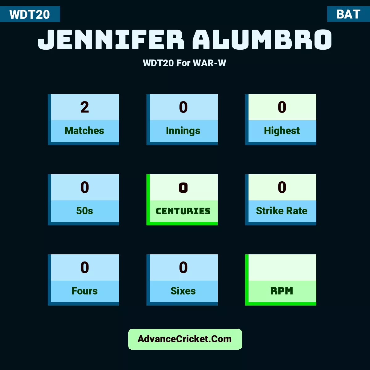 Jennifer Alumbro WDT20  For WAR-W, Jennifer Alumbro played 2 matches, scored 0 runs as highest, 0 half-centuries, and 0 centuries, with a strike rate of 0. J.Alumbro hit 0 fours and 0 sixes.
