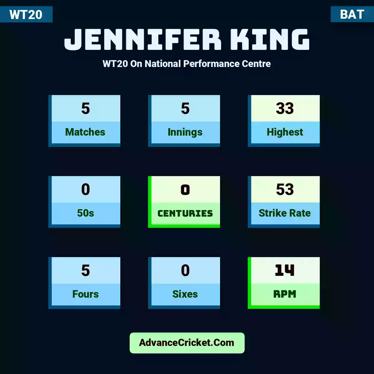 Jennifer King WT20  On National Performance Centre, Jennifer King played 5 matches, scored 33 runs as highest, 0 half-centuries, and 0 centuries, with a strike rate of 53. J.King hit 5 fours and 0 sixes, with an RPM of 14.