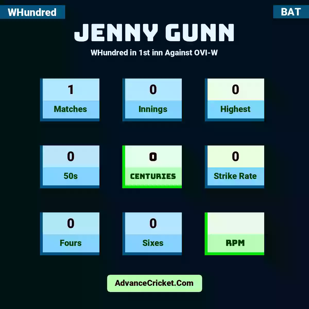 Jenny Gunn WHundred  in 1st inn Against OVI-W, Jenny Gunn played 1 matches, scored 0 runs as highest, 0 half-centuries, and 0 centuries, with a strike rate of 0. J.Gunn hit 0 fours and 0 sixes.