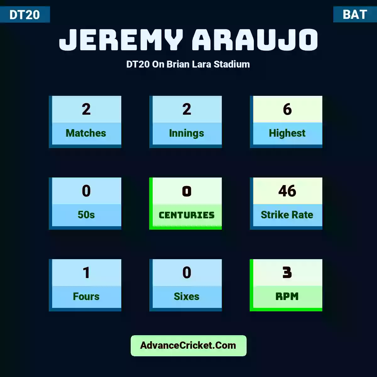Jeremy Araujo DT20  On Brian Lara Stadium, Jeremy Araujo played 2 matches, scored 6 runs as highest, 0 half-centuries, and 0 centuries, with a strike rate of 46. J.Araujo hit 1 fours and 0 sixes, with an RPM of 3.