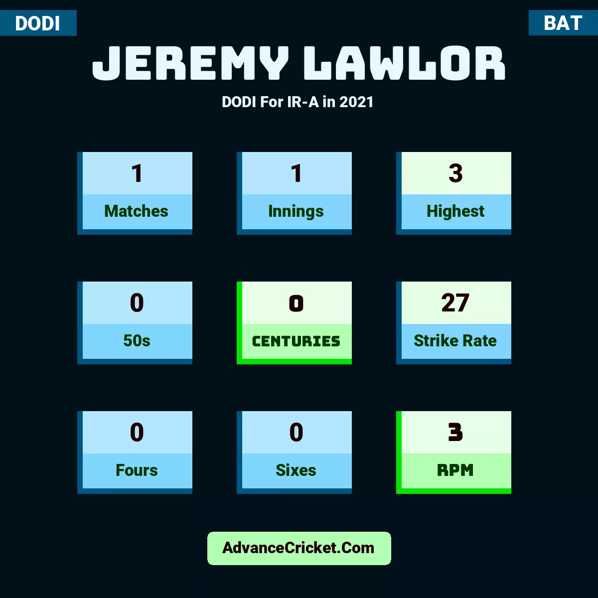 Jeremy Lawlor DODI  For IR-A in 2021, Jeremy Lawlor played 1 matches, scored 3 runs as highest, 0 half-centuries, and 0 centuries, with a strike rate of 27. J.Lawlor hit 0 fours and 0 sixes, with an RPM of 3.