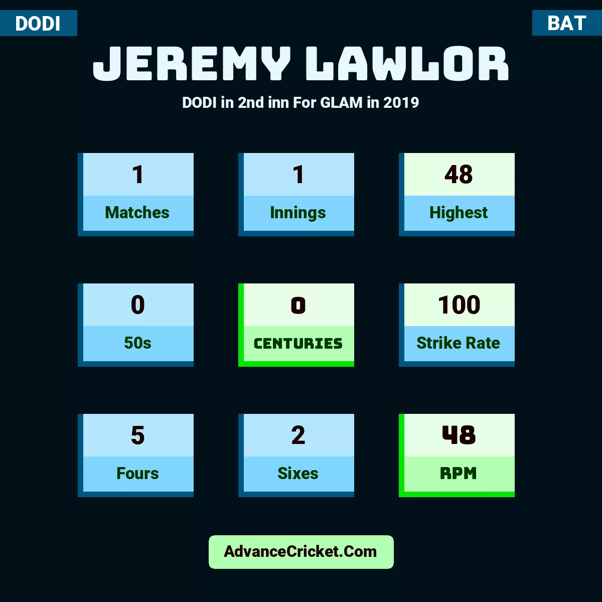 Jeremy Lawlor DODI  in 2nd inn For GLAM in 2019, Jeremy Lawlor played 1 matches, scored 48 runs as highest, 0 half-centuries, and 0 centuries, with a strike rate of 100. J.Lawlor hit 5 fours and 2 sixes, with an RPM of 48.