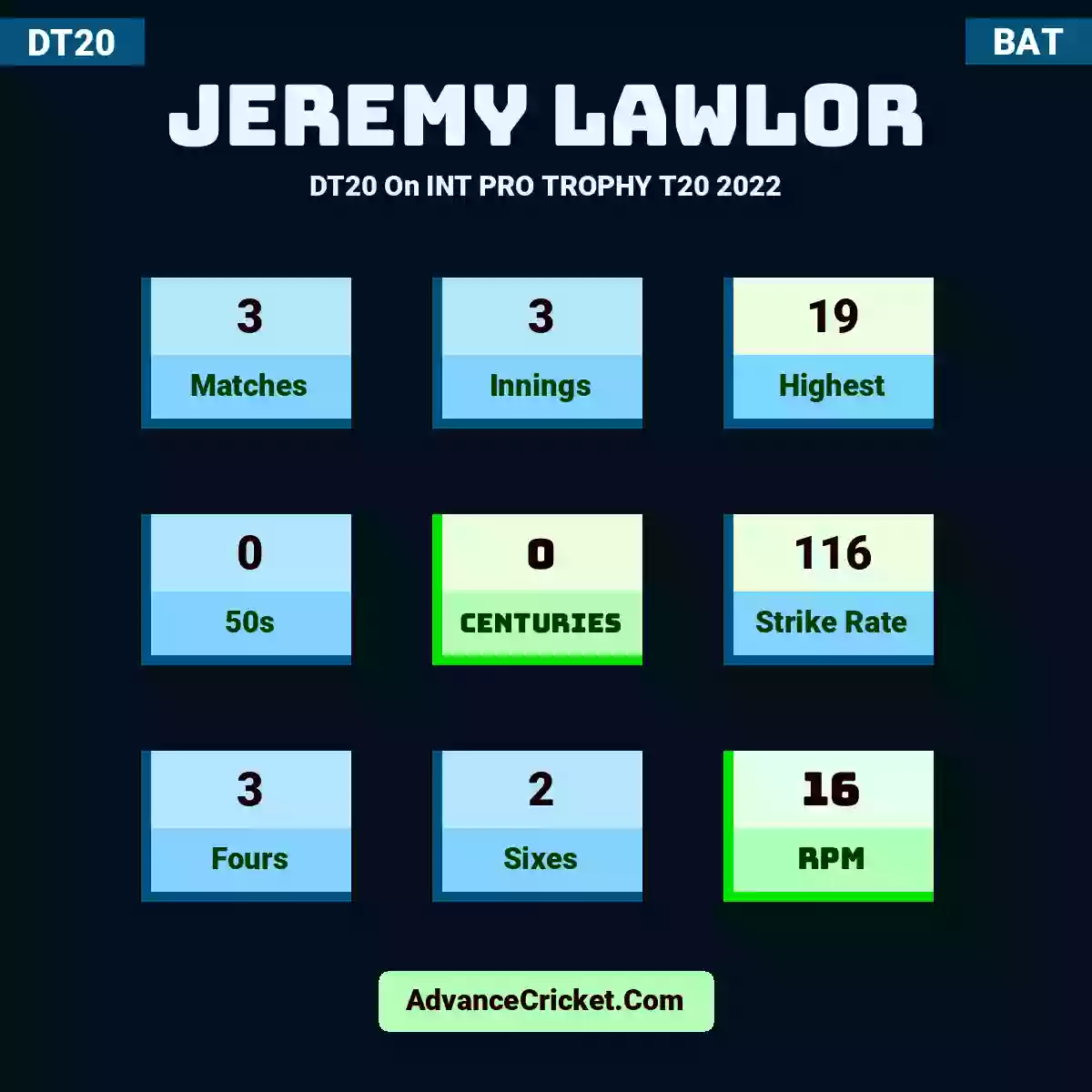 Jeremy Lawlor DT20  On INT PRO TROPHY T20 2022, Jeremy Lawlor played 3 matches, scored 19 runs as highest, 0 half-centuries, and 0 centuries, with a strike rate of 116. J.Lawlor hit 3 fours and 2 sixes, with an RPM of 16.