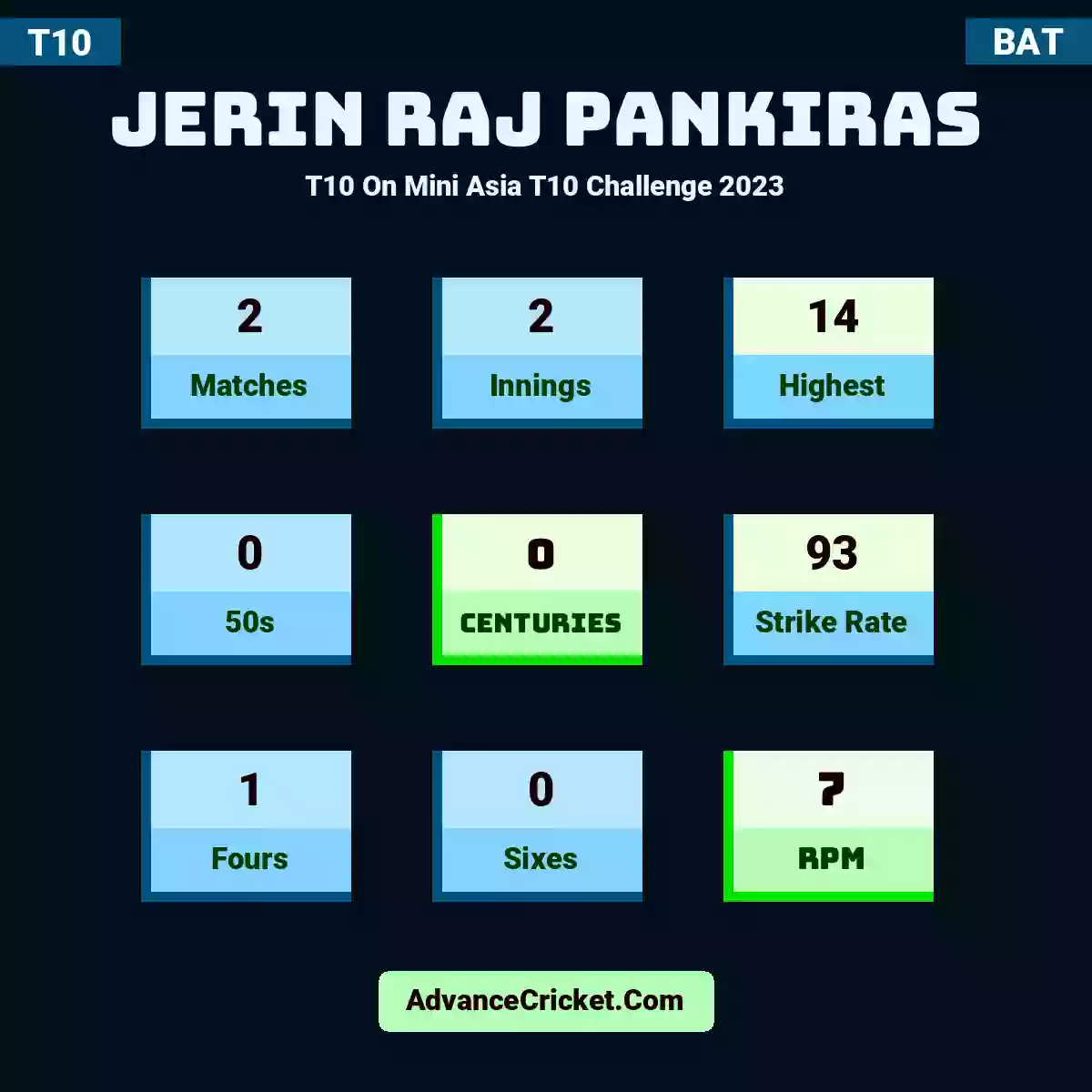 Jerin Raj Pankiras T10  On Mini Asia T10 Challenge 2023, Jerin Raj Pankiras played 2 matches, scored 14 runs as highest, 0 half-centuries, and 0 centuries, with a strike rate of 93. j.raj.pankiras hit 1 fours and 0 sixes, with an RPM of 7.