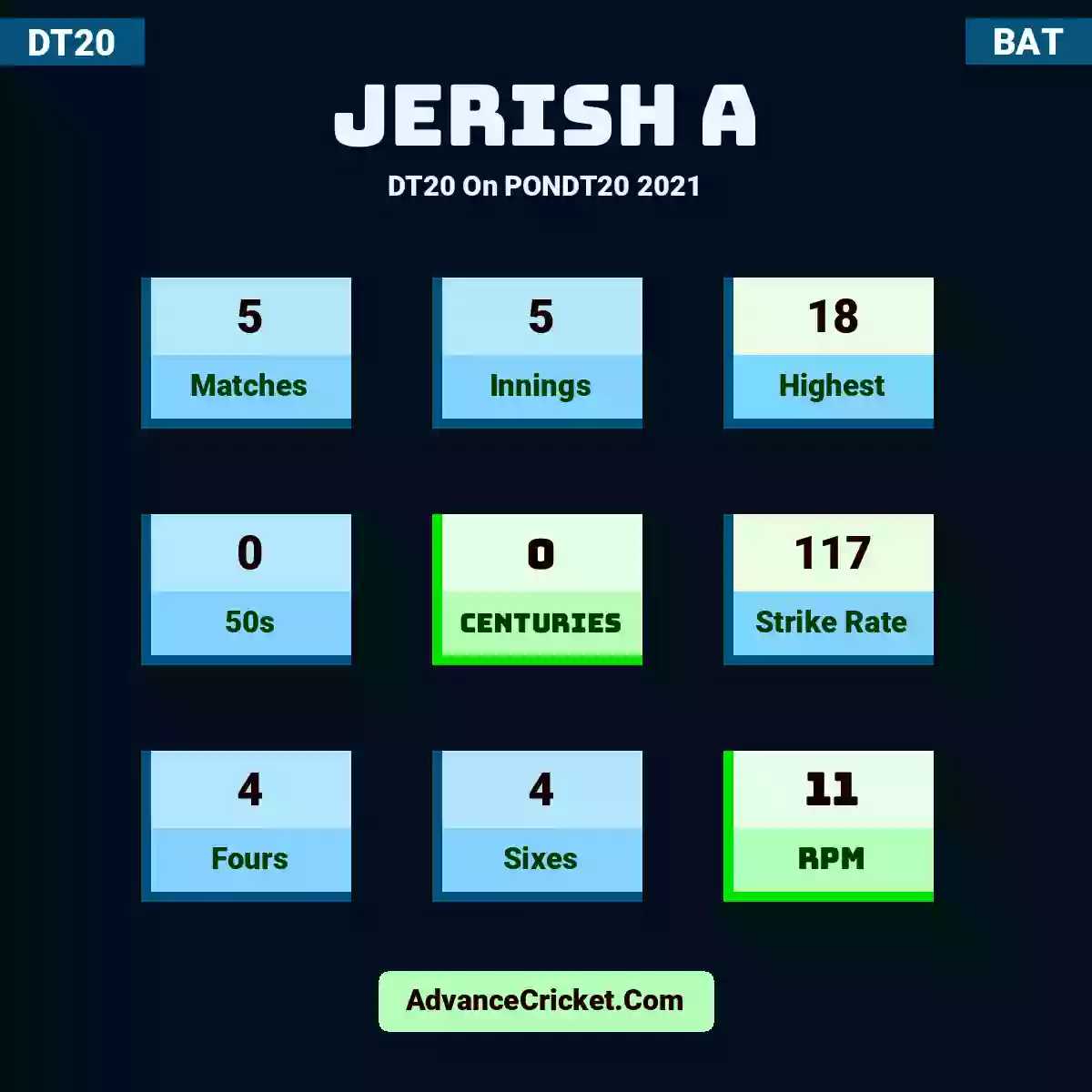 Jerish A DT20  On PONDT20 2021, Jerish A played 5 matches, scored 18 runs as highest, 0 half-centuries, and 0 centuries, with a strike rate of 117. J.A hit 4 fours and 4 sixes, with an RPM of 11.