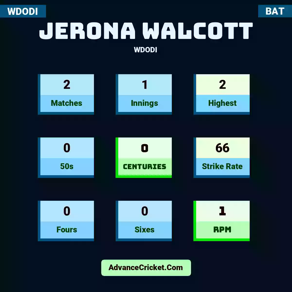 Jerona Walcott WDODI , Jerona Walcott played 2 matches, scored 2 runs as highest, 0 half-centuries, and 0 centuries, with a strike rate of 66. J.Walcott hit 0 fours and 0 sixes, with an RPM of 1.