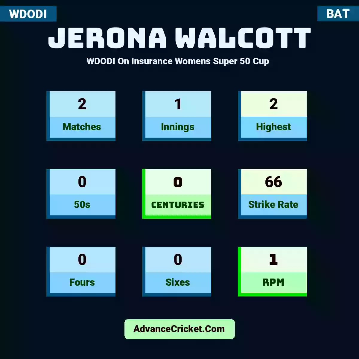 Jerona Walcott WDODI  On Insurance Womens Super 50 Cup , Jerona Walcott played 2 matches, scored 2 runs as highest, 0 half-centuries, and 0 centuries, with a strike rate of 66. J.Walcott hit 0 fours and 0 sixes, with an RPM of 1.