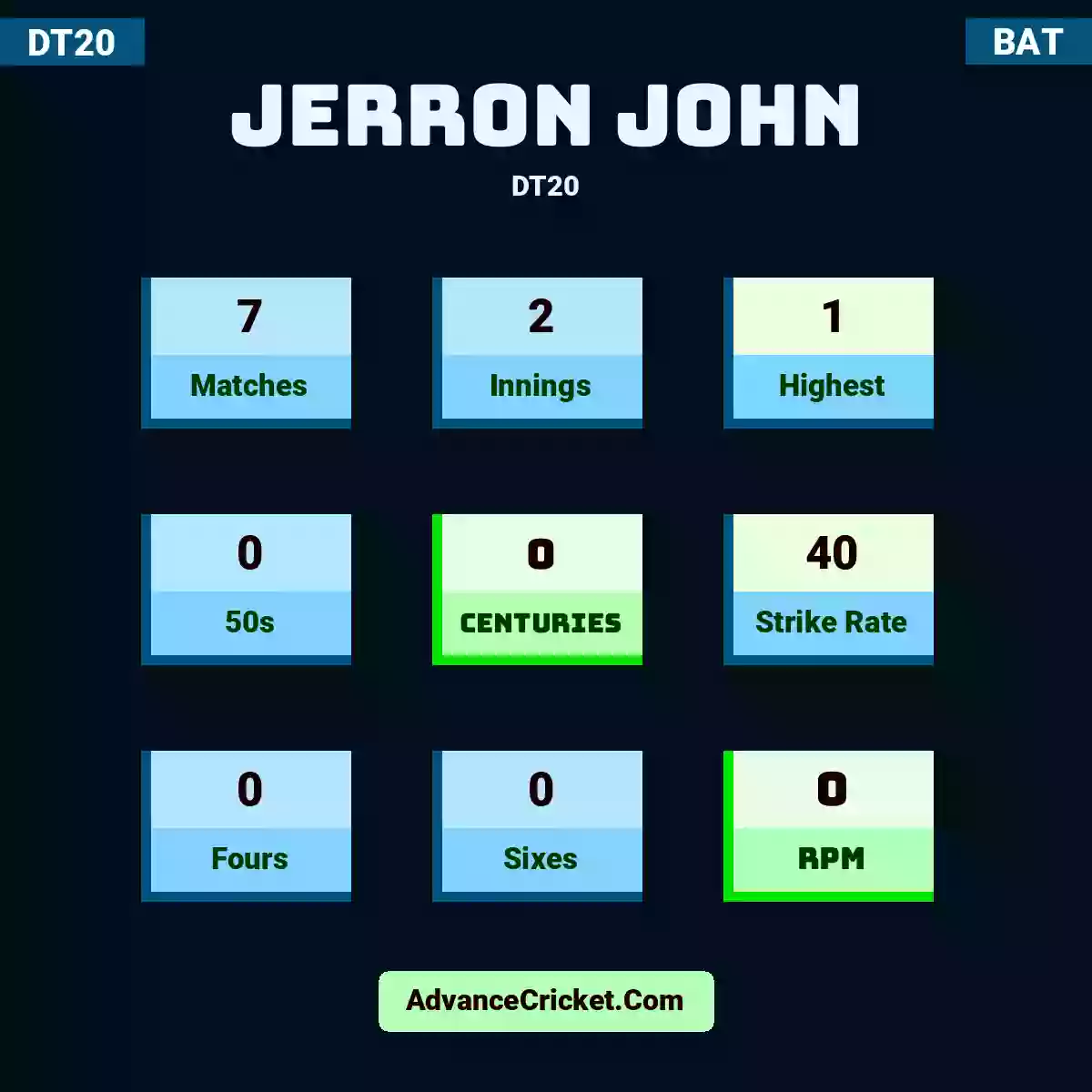 Jerron John DT20 , Jerron John played 7 matches, scored 1 runs as highest, 0 half-centuries, and 0 centuries, with a strike rate of 40. J.John hit 0 fours and 0 sixes, with an RPM of 0.