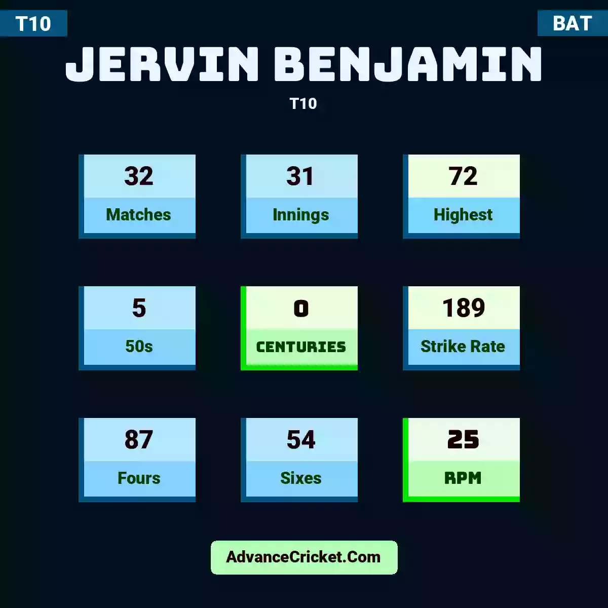 Jervin Benjamin T10 , Jervin Benjamin played 26 matches, scored 72 runs as highest, 5 half-centuries, and 0 centuries, with a strike rate of 196. J.Benjamin hit 74 fours and 51 sixes, with an RPM of 27.