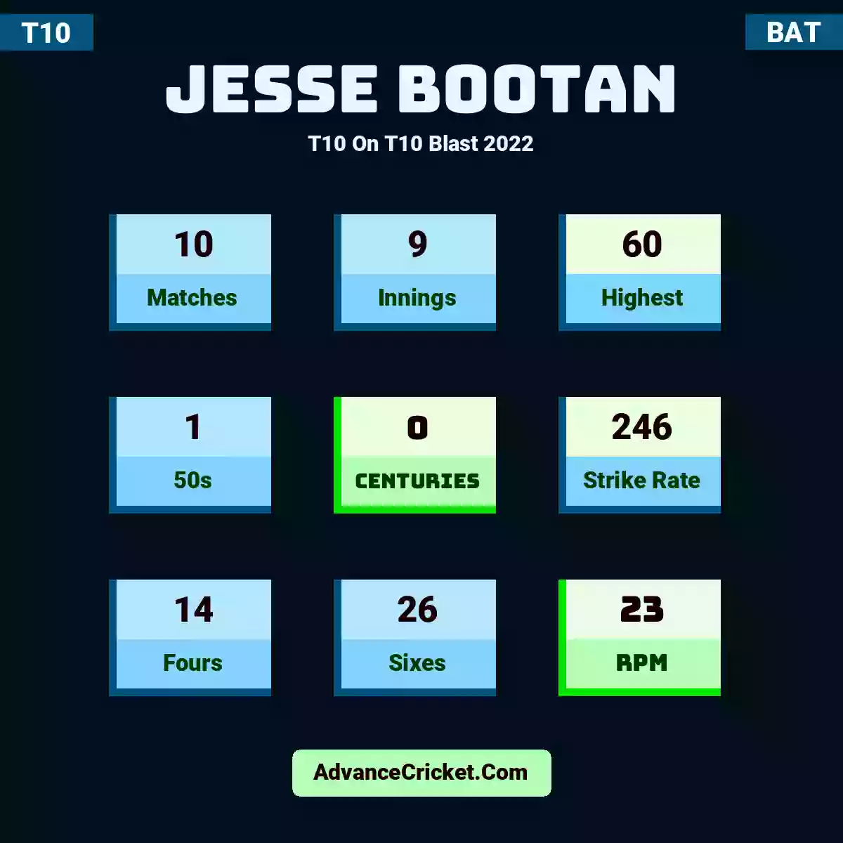 Jesse Bootan T10  On T10 Blast 2022, Jesse Bootan played 10 matches, scored 60 runs as highest, 1 half-centuries, and 0 centuries, with a strike rate of 246. j.bootan hit 14 fours and 26 sixes, with an RPM of 23.