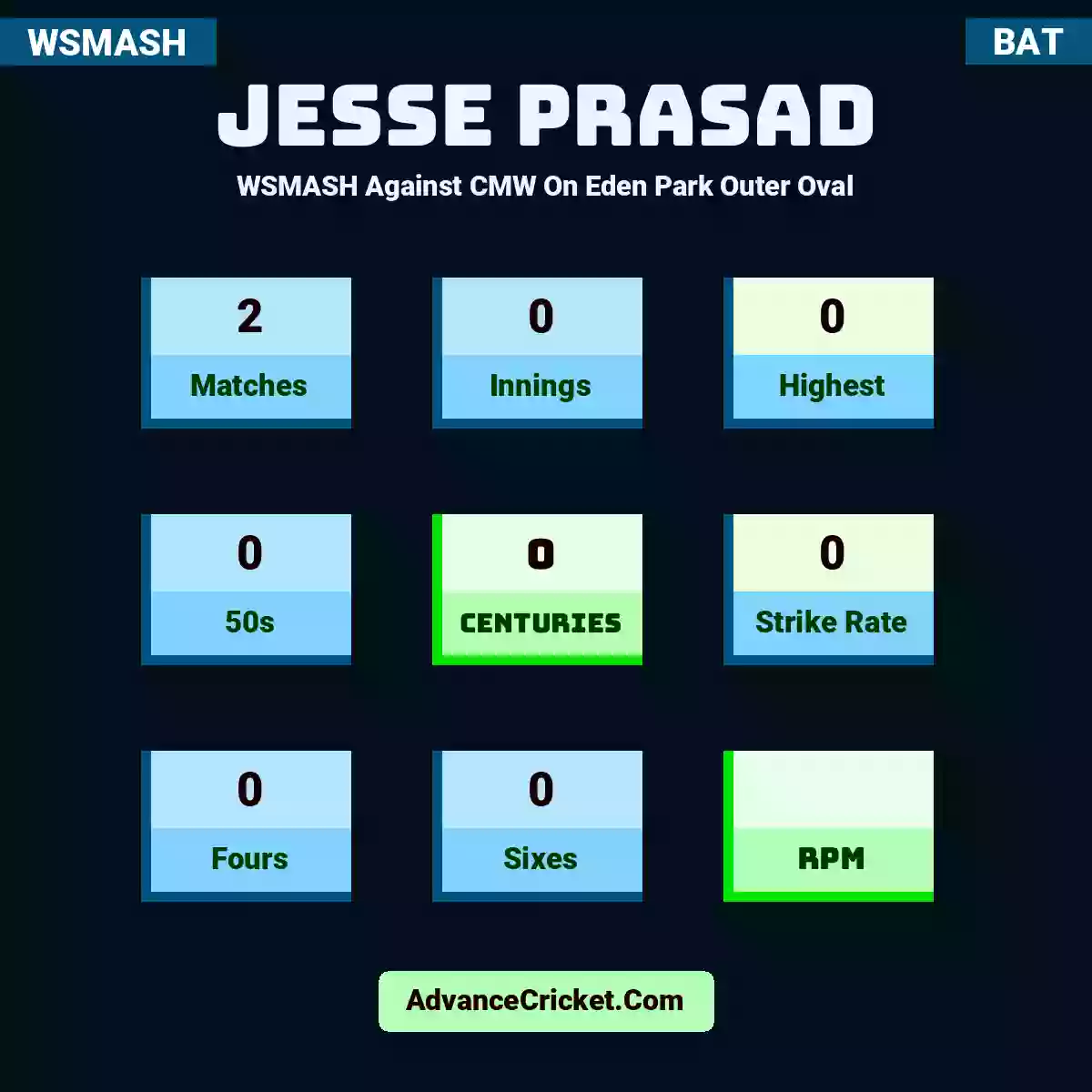Jesse Prasad WSMASH  Against CMW On Eden Park Outer Oval, Jesse Prasad played 2 matches, scored 0 runs as highest, 0 half-centuries, and 0 centuries, with a strike rate of 0. J.Prasad hit 0 fours and 0 sixes.