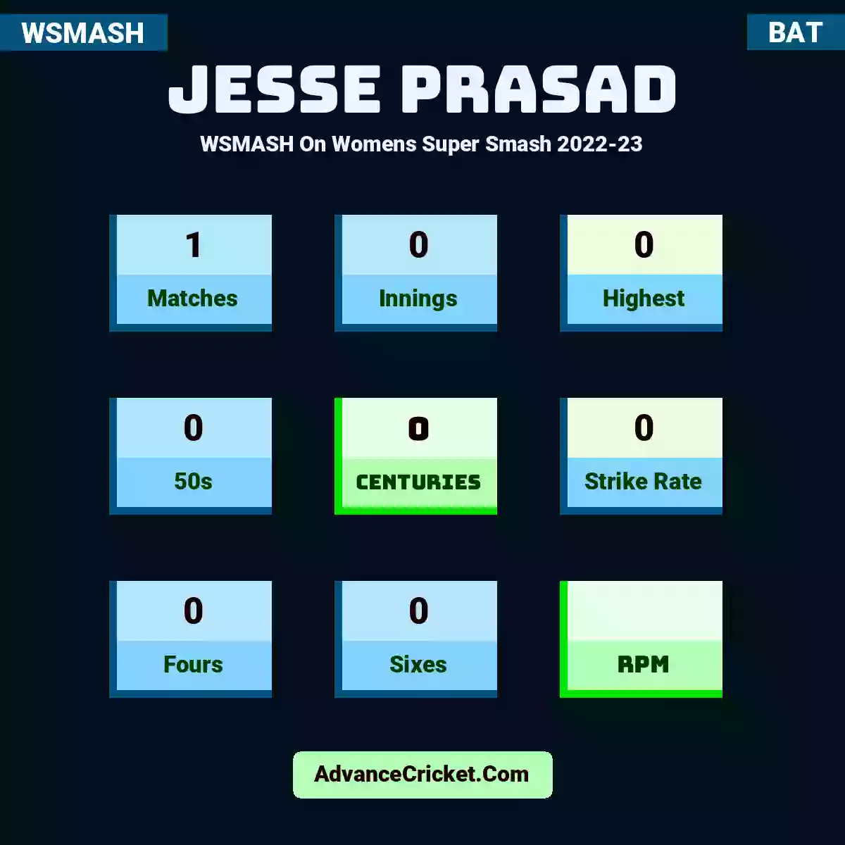 Jesse Prasad WSMASH  On Womens Super Smash 2022-23, Jesse Prasad played 1 matches, scored 0 runs as highest, 0 half-centuries, and 0 centuries, with a strike rate of 0. J.Prasad hit 0 fours and 0 sixes.