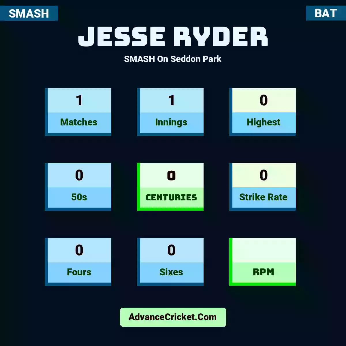 Jesse Ryder SMASH  On Seddon Park, Jesse Ryder played 1 matches, scored 0 runs as highest, 0 half-centuries, and 0 centuries, with a strike rate of 0. J.Ryder hit 0 fours and 0 sixes.