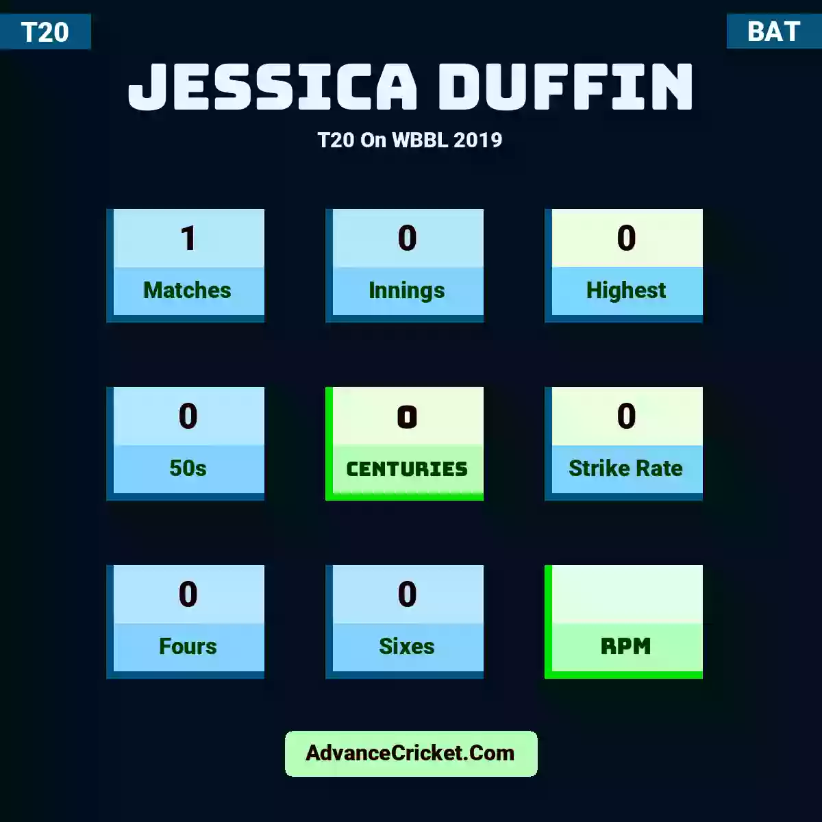 Jessica Duffin T20  On WBBL 2019, Jessica Duffin played 1 matches, scored 0 runs as highest, 0 half-centuries, and 0 centuries, with a strike rate of 0. J.Duffin hit 0 fours and 0 sixes.
