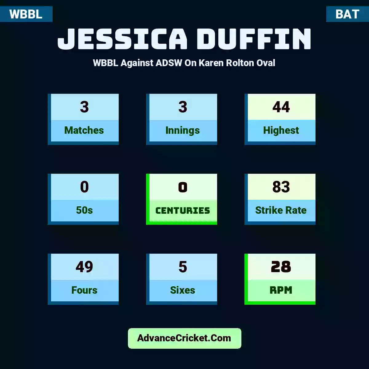 Jessica Duffin WBBL  Against ADSW On Karen Rolton Oval, Jessica Duffin played 3 matches, scored 44 runs as highest, 0 half-centuries, and 0 centuries, with a strike rate of 83. J.Duffin hit 49 fours and 5 sixes, with an RPM of 28.