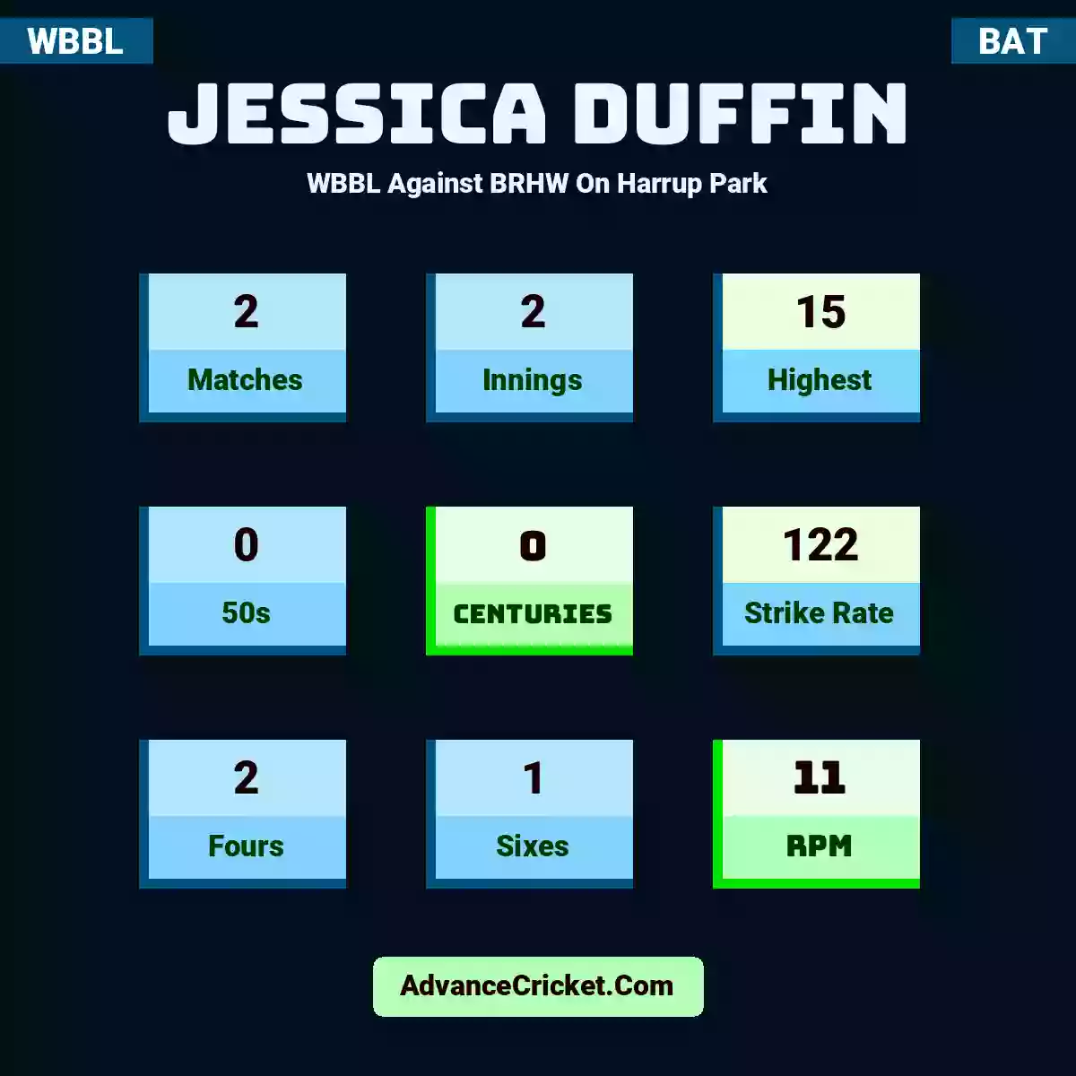 Jessica Duffin WBBL  Against BRHW On Harrup Park, Jessica Duffin played 2 matches, scored 15 runs as highest, 0 half-centuries, and 0 centuries, with a strike rate of 122. J.Duffin hit 2 fours and 1 sixes, with an RPM of 11.